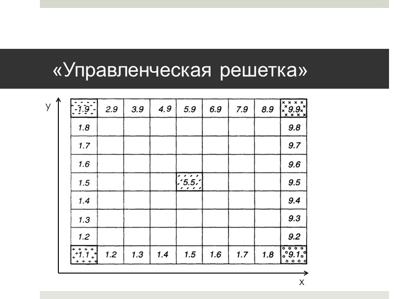 «Управленческая решетка» y x